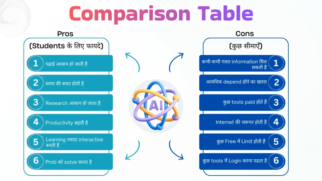 Pro vs cons - Comparison Table best ai tools for students